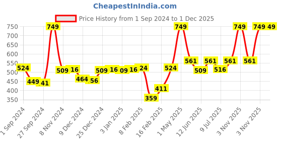 myntra.com Gini and Jony Girls Floral Printed Flutter Sleeve A-Line Dress gini and jony Price History Graph from 1 Sep 2024 to 1 Dec 2025