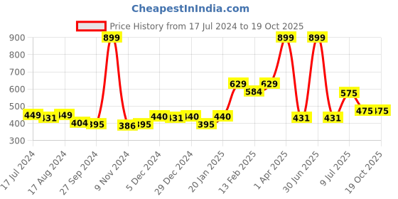 myntra.com Gini and Jony Girls Floral Printed Flutter Sleeve Cotton Top gini and jony Price History Graph from 17 Jul 2024 to 18 Oct 2025