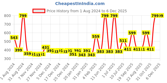 myntra.com Gini and Jony Girls Floral Printed Flutter Sleeve Cotton Top gini and jony Price History Graph from 1 Aug 2024 to 5 Dec 2025