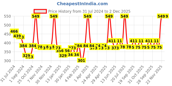 myntra.com Gini and Jony Girls Floral Printed Flutter Sleeves Cotton A-Line Dress gini and jony Price History Graph from 31 Jul 2024 to 2 Dec 2025