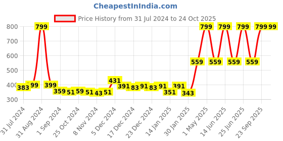 myntra.com Gini and Jony Girls Floral Printed Flutter Sleeves Cotton Top gini and jony Price History Graph from 31 Jul 2024 to 24 Oct 2025