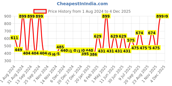 myntra.com Gini and Jony Girls Floral Printed Flutter Sleeves Cotton Top gini and jony Price History Graph from 1 Aug 2024 to 4 Dec 2025