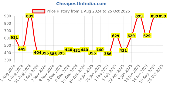 myntra.com Gini and Jony Girls Floral Printed Flutter Sleeves Cotton Top gini and jony Price History Graph from 1 Aug 2024 to 25 Oct 2025