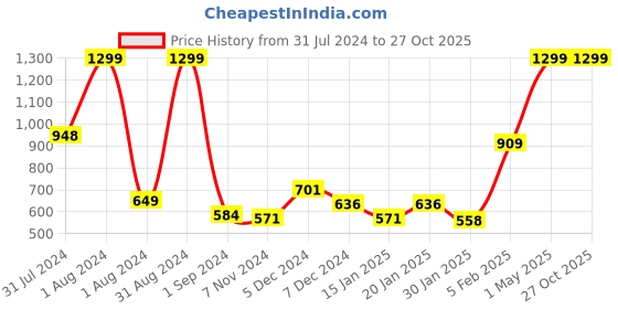 myntra.com Gini and Jony Girls Floral Printed Mid-Rise Cotton Shorts gini and jony Price History Graph from 31 Jul 2024 to 27 Oct 2025