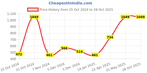 myntra.com Gini and Jony Girls Floral Printed Mid-Rise Cotton Shorts gini and jony Price History Graph from 25 Oct 2024 to 27 Oct 2025