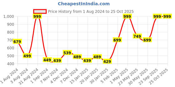 myntra.com Gini and Jony Girls Floral Printed Off-Shoulder Cotton Blouson Top gini and jony Price History Graph from 1 Aug 2024 to 25 Oct 2025