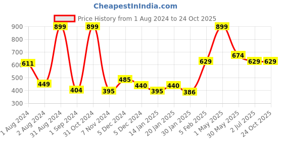 myntra.com Gini and Jony Girls Floral Printed Off-Shoulder Cotton Blouson Top gini and jony Price History Graph from 1 Aug 2024 to 24 Oct 2025
