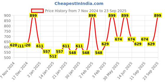 myntra.com Gini and Jony Girls Floral Printed Off-Shoulder Cotton Top gini and jony Price History Graph from 7 Nov 2024 to 23 Sep 2025