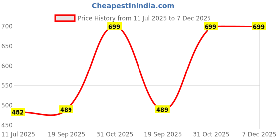 myntra.com Gini and Jony Girls Floral Printed Pullover Sweaters gini and jony Price History Graph from 11 Jul 2025 to 7 Dec 2025