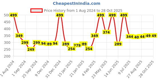 myntra.com Gini and Jony Girls Floral Printed Round Neck Cotton Casual T-shirt gini and jony Price History Graph from 1 Aug 2024 to 28 Oct 2025
