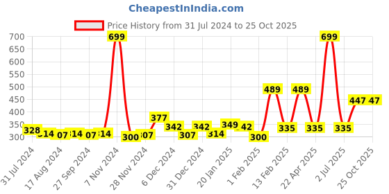 myntra.com Gini and Jony Girls Floral Printed Round Neck Cotton T-shirt gini and jony Price History Graph from 31 Jul 2024 to 24 Oct 2025