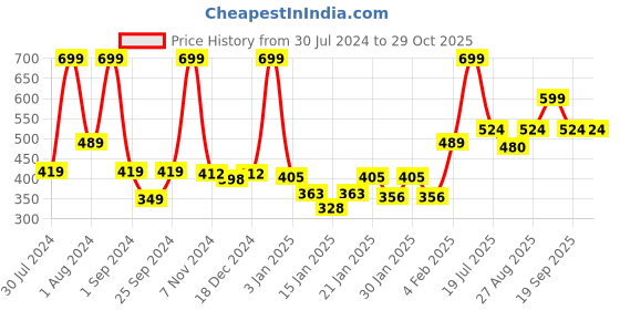 myntra.com Gini and Jony Girls Floral Printed Round Neck Cotton T-shirt gini and jony Price History Graph from 30 Jul 2024 to 28 Oct 2025