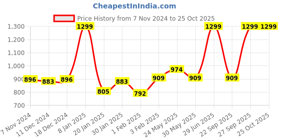 myntra.com Gini and Jony Girls Floral Printed Round Neck Top gini and jony Price History Graph from 7 Nov 2024 to 25 Oct 2025