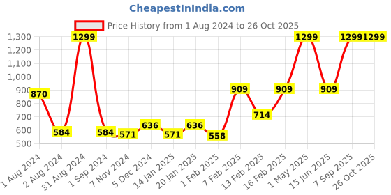myntra.com Gini and Jony Girls Floral Printed Ruffed Top gini and jony Price History Graph from 1 Aug 2024 to 26 Oct 2025