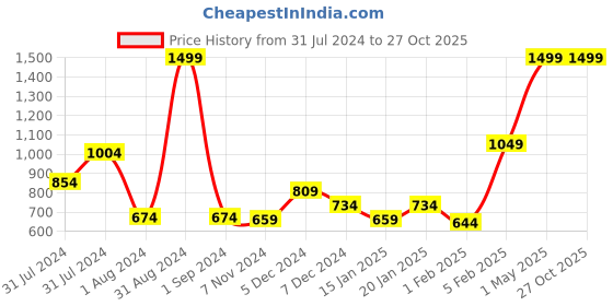 myntra.com Gini and Jony Girls Floral Printed Ruffle Detail Top gini and jony Price History Graph from 31 Jul 2024 to 27 Oct 2025