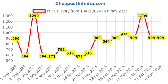 myntra.com Gini and Jony Girls Floral Printed Shirt Style Top gini and jony Price History Graph from 1 Aug 2024 to 3 Nov 2025
