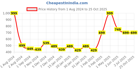 myntra.com Gini and Jony Girls Floral Printed Sleeveless Cotton Top gini and jony Price History Graph from 1 Aug 2024 to 24 Oct 2025