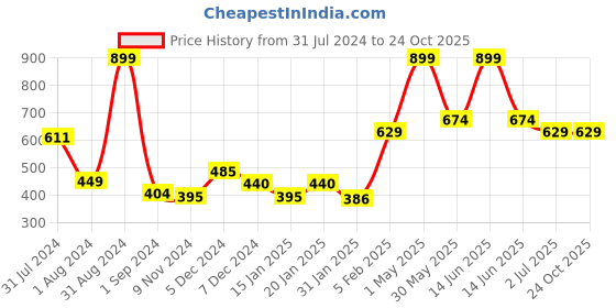 myntra.com Gini and Jony Girls Floral Printed Sleeveless Cotton Top gini and jony Price History Graph from 31 Jul 2024 to 24 Oct 2025