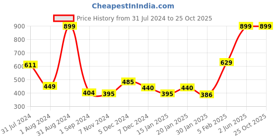 myntra.com Gini and Jony Girls Floral Printed Sleeveless Cotton Top gini and jony Price History Graph from 31 Jul 2024 to 25 Oct 2025