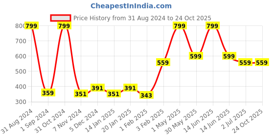 myntra.com Gini and Jony Girls Floral Printed Sleeveless Tie Up Cotton Top gini and jony Price History Graph from 31 Aug 2024 to 23 Oct 2025