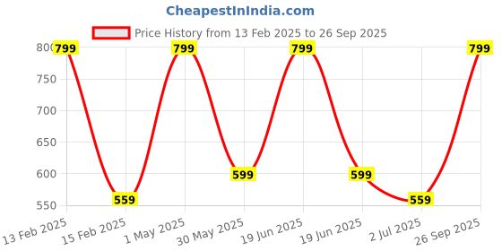 myntra.com Gini and Jony Girls Floral Printed Tie-Up Neck Cotton Top gini and jony Price History Graph from 13 Feb 2025 to 26 Sep 2025