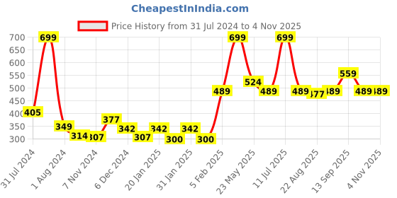 myntra.com Gini and Jony Girls Floral Printed Tie-Ups Cotton Top gini and jony Price History Graph from 31 Jul 2024 to 2 Nov 2025