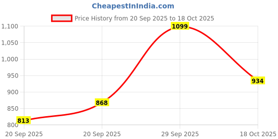 myntra.com Gini and Jony Girls Fuchsia & White Floral Print Regular Top with Inner Slip gini and jony Price History Graph from 20 Sep 2025 to 18 Oct 2025