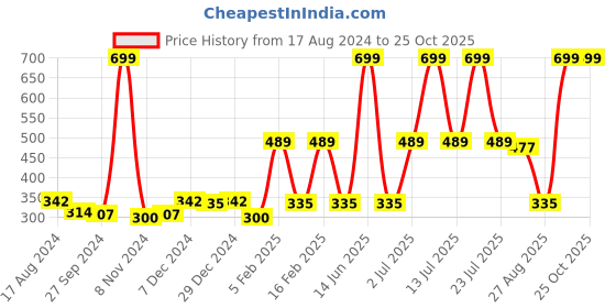 myntra.com Gini and Jony Girls Graphic Print Cotton Top gini and jony Price History Graph from 17 Aug 2024 to 25 Oct 2025