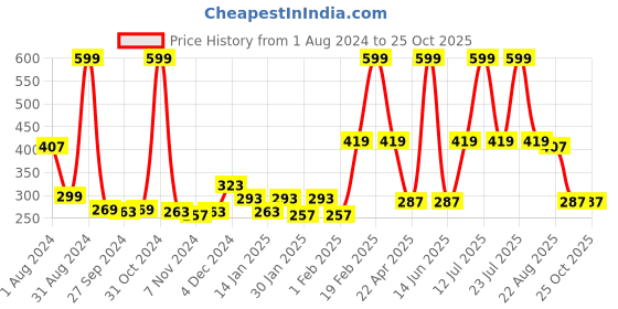 myntra.com Gini and Jony Girls Graphic Print Cotton Top gini and jony Price History Graph from 1 Aug 2024 to 25 Oct 2025