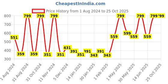 myntra.com Gini and Jony Girls Graphic Print Cotton Top gini and jony Price History Graph from 1 Aug 2024 to 25 Oct 2025
