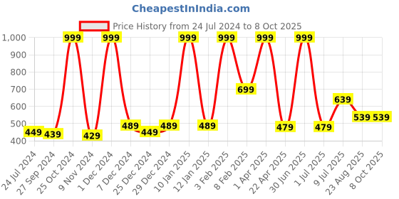 myntra.com Gini and Jony Girls Graphic Print Top gini and jony Price History Graph from 24 Jul 2024 to 4 Oct 2025