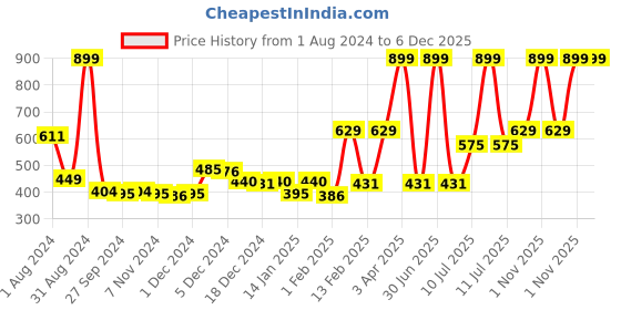 myntra.com Gini and Jony Girls Graphic Printed A-Line Cotton Top gini and jony Price History Graph from 1 Aug 2024 to 6 Dec 2025