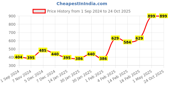 myntra.com Gini and Jony Girls Graphic Printed Cotton Boxy Crop T-shirt gini and jony Price History Graph from 1 Sep 2024 to 23 Oct 2025