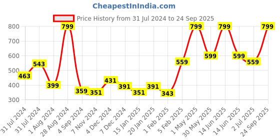myntra.com Gini and Jony Girls Graphic Printed Cotton Fringe Top gini and jony Price History Graph from 31 Jul 2024 to 24 Sep 2025