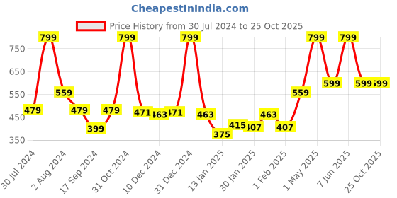 myntra.com Gini and Jony Girls Graphic Printed Cotton T-shirt gini and jony Price History Graph from 30 Jul 2024 to 25 Oct 2025