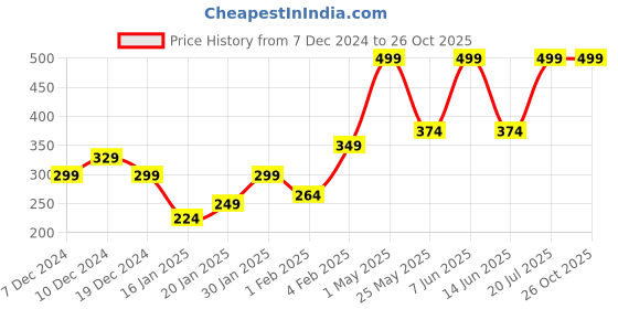 myntra.com Gini and Jony Girls Graphic Printed Cotton T-shirt gini and jony Price History Graph from 7 Dec 2024 to 26 Oct 2025