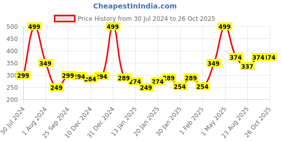myntra.com Gini and Jony Girls Graphic Printed Cotton Top gini and jony Price History Graph from 30 Jul 2024 to 26 Oct 2025