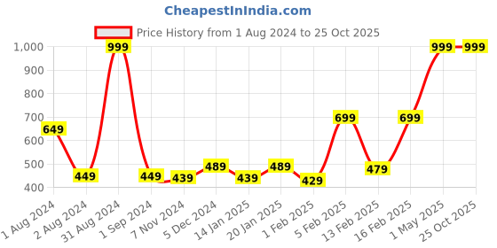 myntra.com Gini and Jony Girls Graphic Printed Cotton Top gini and jony Price History Graph from 1 Aug 2024 to 25 Oct 2025