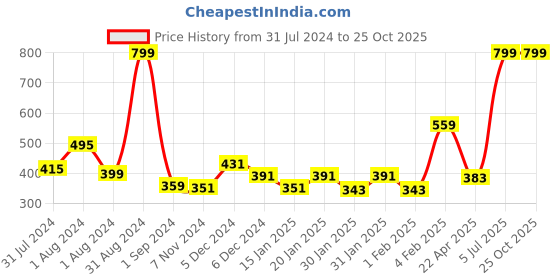 myntra.com Gini and Jony Girls Graphic Printed Cotton Top gini and jony Price History Graph from 31 Jul 2024 to 25 Oct 2025