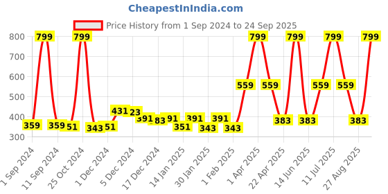 myntra.com Gini and Jony Girls Graphic Printed Cotton Top gini and jony Price History Graph from 1 Sep 2024 to 24 Sep 2025