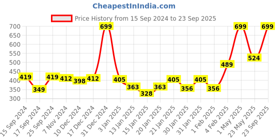 myntra.com Gini and Jony Girls Graphic Printed Cut Out Cotton Top gini and jony Price History Graph from 15 Sep 2024 to 23 Sep 2025