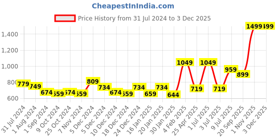 myntra.com Gini and Jony Girls Graphic Printed Fleece Pullover Sweatshirt gini and jony Price History Graph from 31 Jul 2024 to 2 Dec 2025
