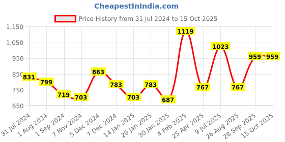 myntra.com Gini and Jony Girls Graphic Printed Fleece Sweatshirt gini and jony Price History Graph from 31 Jul 2024 to 14 Oct 2025