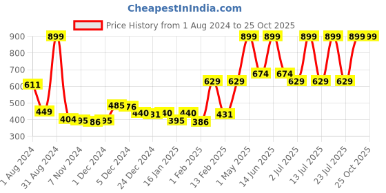 myntra.com Gini and Jony Girls Graphic Printed Fringed Cotton Top gini and jony Price History Graph from 1 Aug 2024 to 25 Oct 2025