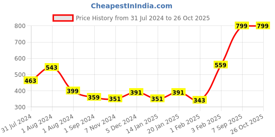 myntra.com Gini and Jony Girls Graphic Printed Fringed Cotton Top gini and jony Price History Graph from 31 Jul 2024 to 26 Oct 2025