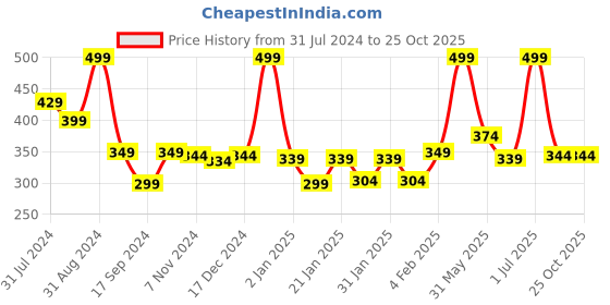 myntra.com Gini and Jony Girls Graphic Printed Round Neck Casual T-shirt gini and jony Price History Graph from 31 Jul 2024 to 25 Oct 2025