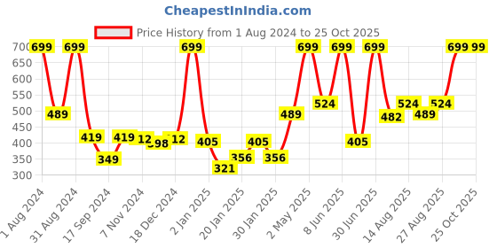 myntra.com Gini and Jony Girls Graphic Printed Round Neck Cotton T-shirt gini and jony Price History Graph from 1 Aug 2024 to 25 Oct 2025