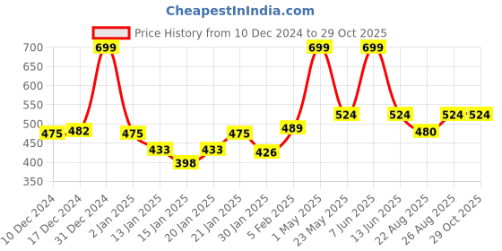 myntra.com Gini and Jony Girls Graphic Printed Round Neck Cotton T-Shirt gini and jony Price History Graph from 10 Dec 2024 to 29 Oct 2025