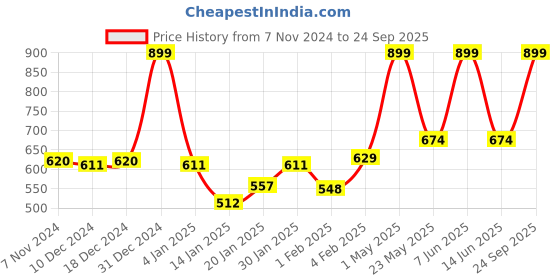 myntra.com Gini and Jony Girls Graphic Printed Round Neck Cotton T-Shirts gini and jony Price History Graph from 7 Nov 2024 to 24 Sep 2025
