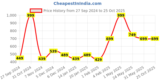 myntra.com Gini and Jony Girls Graphic Printed Round Neck Cotton Top gini and jony Price History Graph from 27 Sep 2024 to 24 Oct 2025